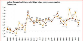 Estadistica consumo mayo 2016