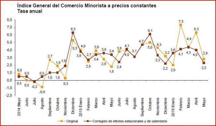 Estadistica consumo mayo 2016