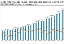Evolución comercio electrónico en España