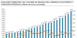 Evolución comercio electrónico en España