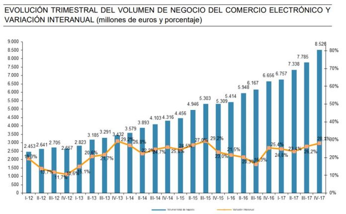 Evolución comercio electrónico en España