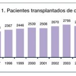 Trasplantes de córnea en España