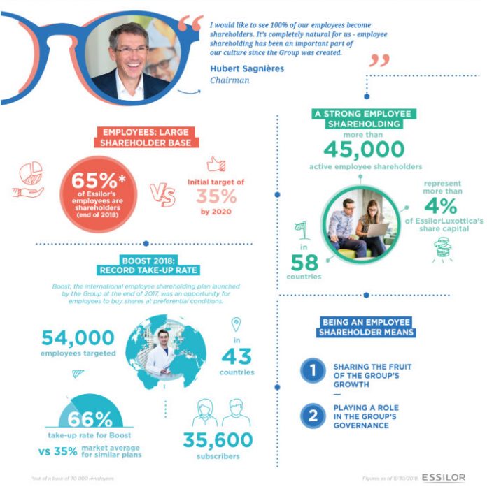 Casi siete de cada 10 empleados de EssilorLuxottica son accionistas de la empresa