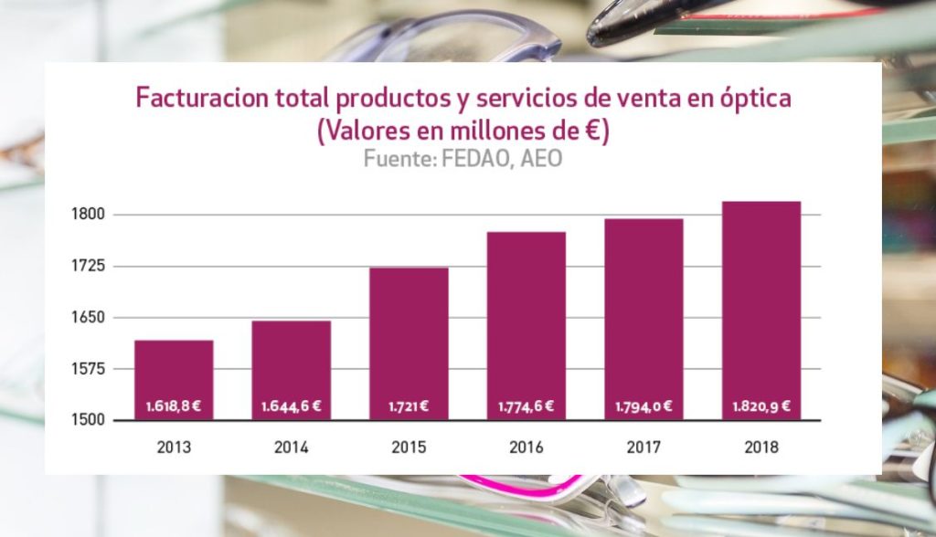 Evolución facturación sector óptica. Fuente: FEDAO