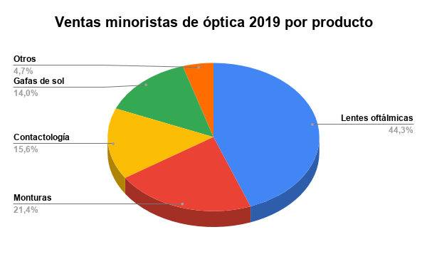 Ventas minoristas de óptica 2019 por producto