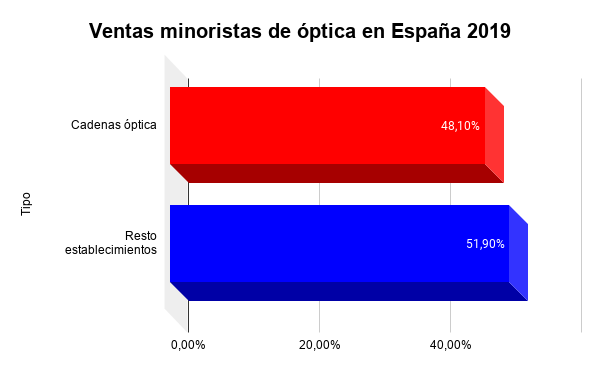 Ventas minoristas de óptica en España 2019