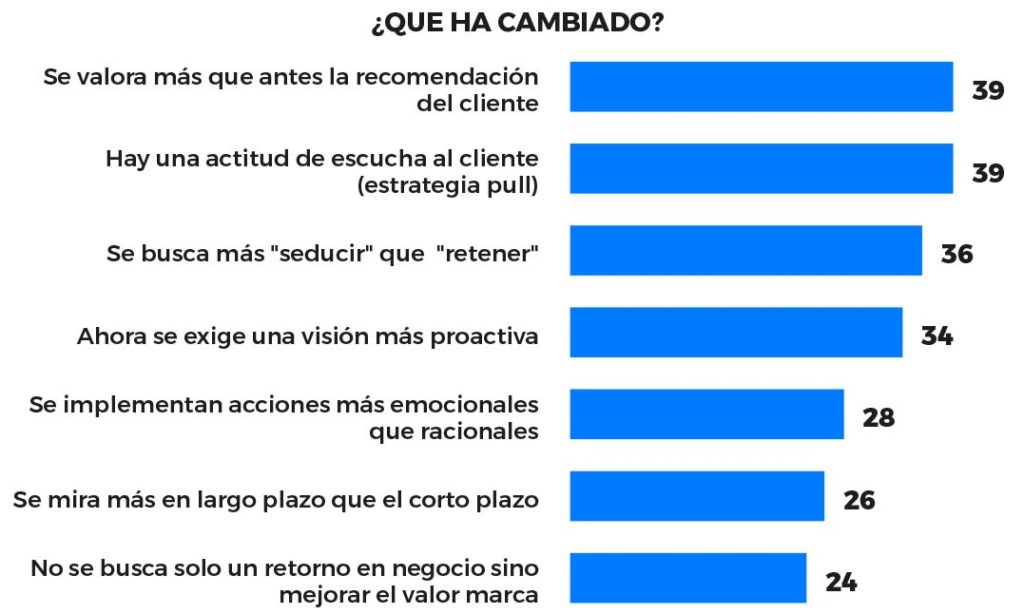 la forma de entender la fidelización ha cambiado radicalmente