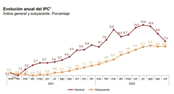 IPC octubre 2022