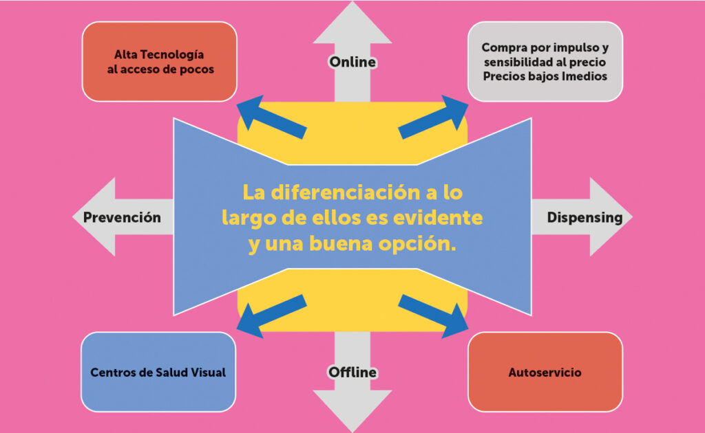 diferenciación en óptica