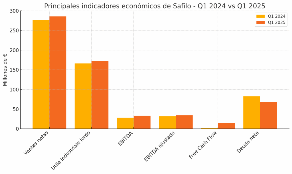 Comparativa resultados Safilo Primer trimestre 2025/2024